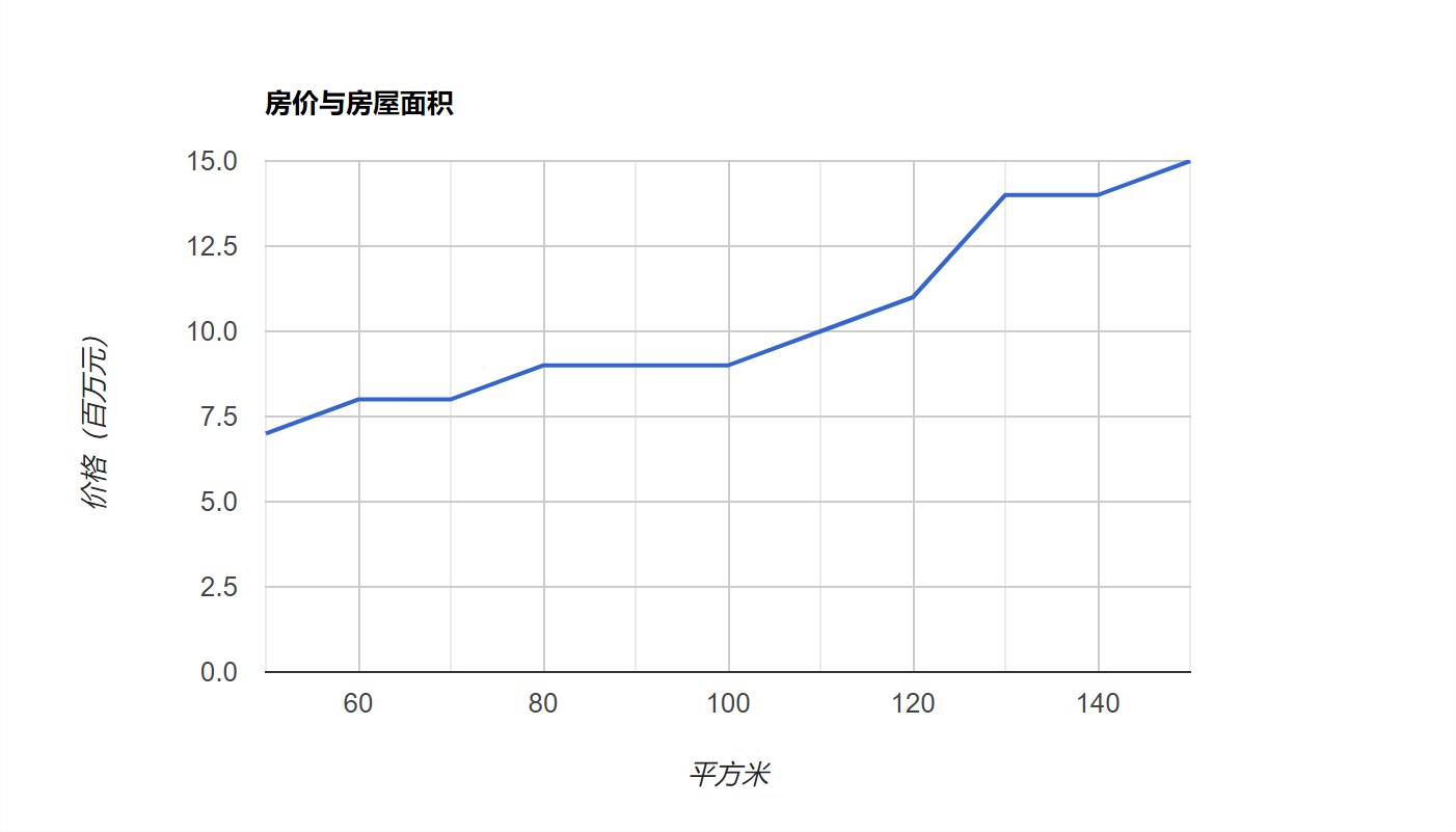 Google Scatter