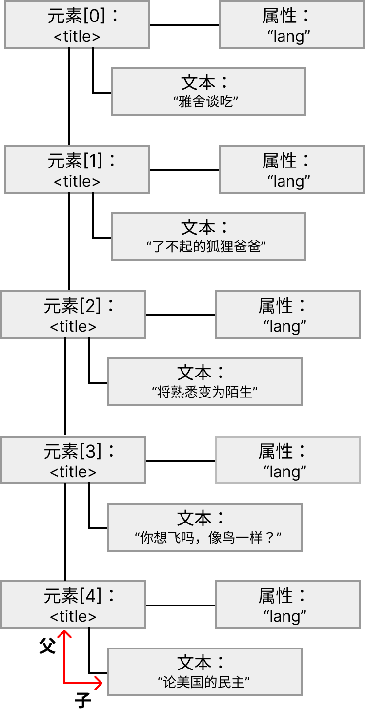 DOM 节点列表